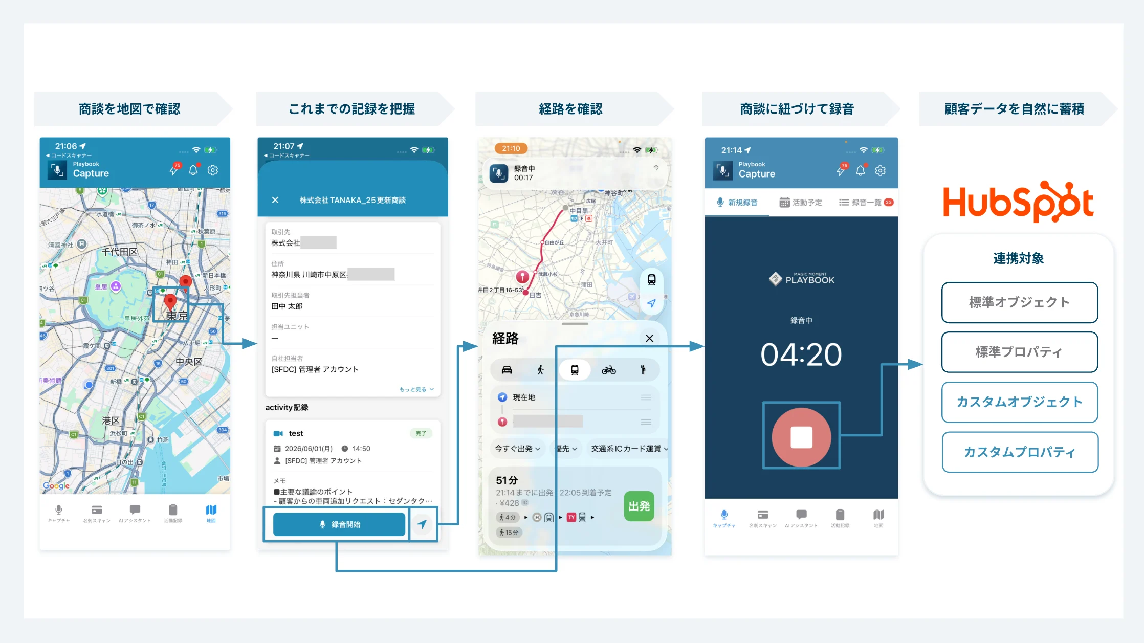 スマホアプリの画面遷移。地図で商談先を確認し、これまでの記録を把握、経路を確認して訪問し、商談に紐づけて録音。標準・カスタムのオブジェクトとプロパティへ蓄積される流れ