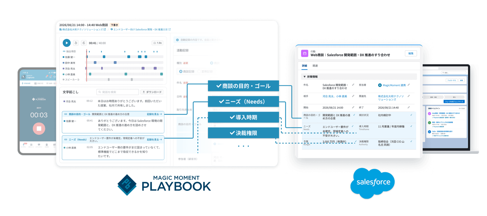 文字起こしから商談の目的・ゴール、ニーズ、導入時期、決裁権限が抽出され、Salesforceの行動レコードの折衝情報に反映されるイメージ