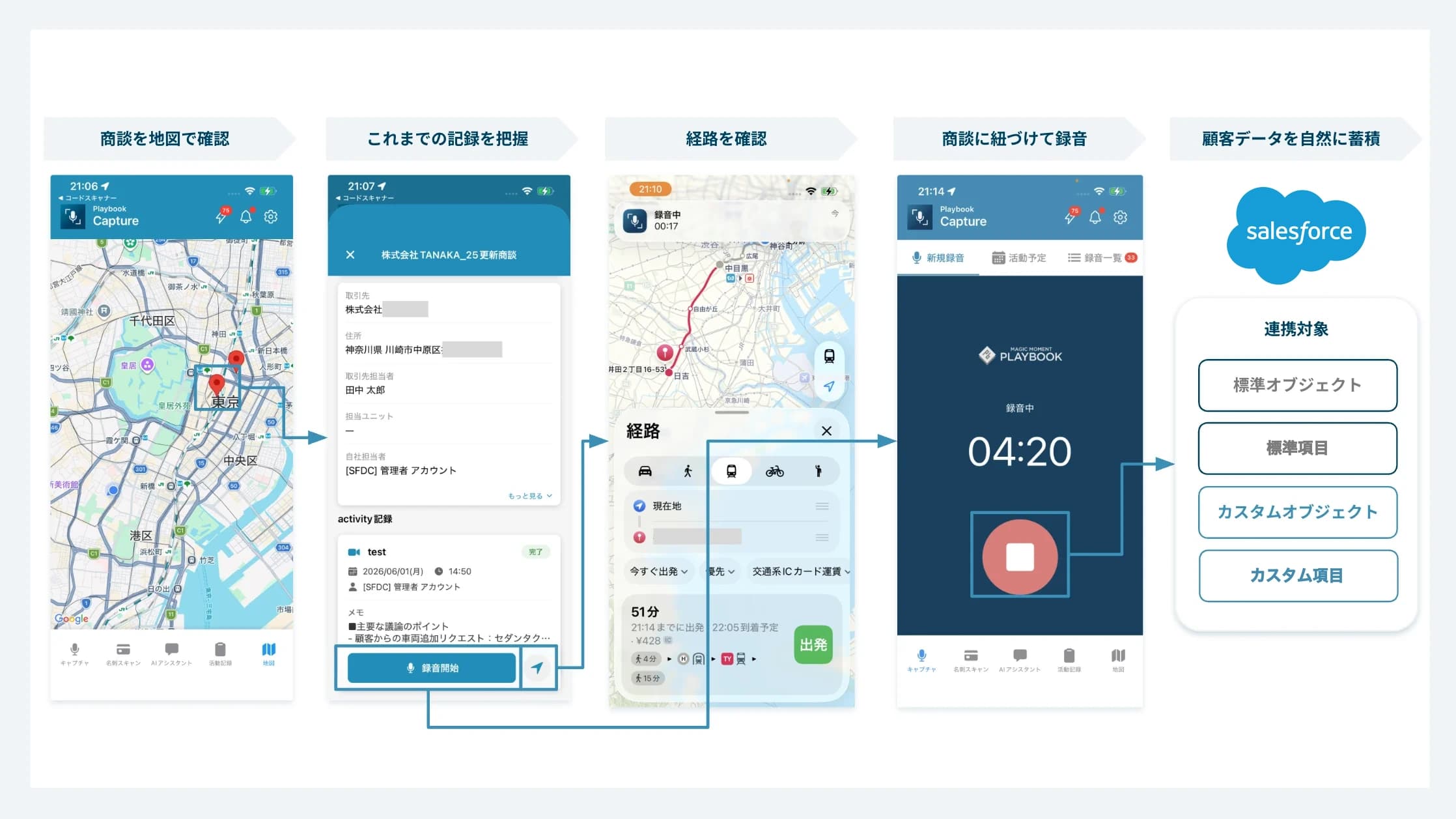 スマホアプリの画面遷移。地図で商談先を確認し、これまでの記録を把握、経路を確認して訪問し、商談に紐づけて録音。標準・カスタムのオブジェクトと項目へ蓄積される流れ