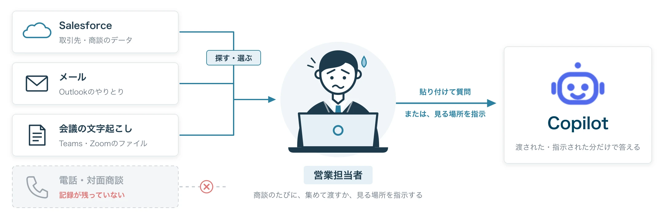 Salesforce、メール、会議の文字起こしを営業担当者が探して選び、Copilotに貼り付けて質問するか、見る場所を指示している図。電話・対面商談は記録が残っておらず、Copilotに渡せない。Copilotは渡された・指示された分だけで答える。