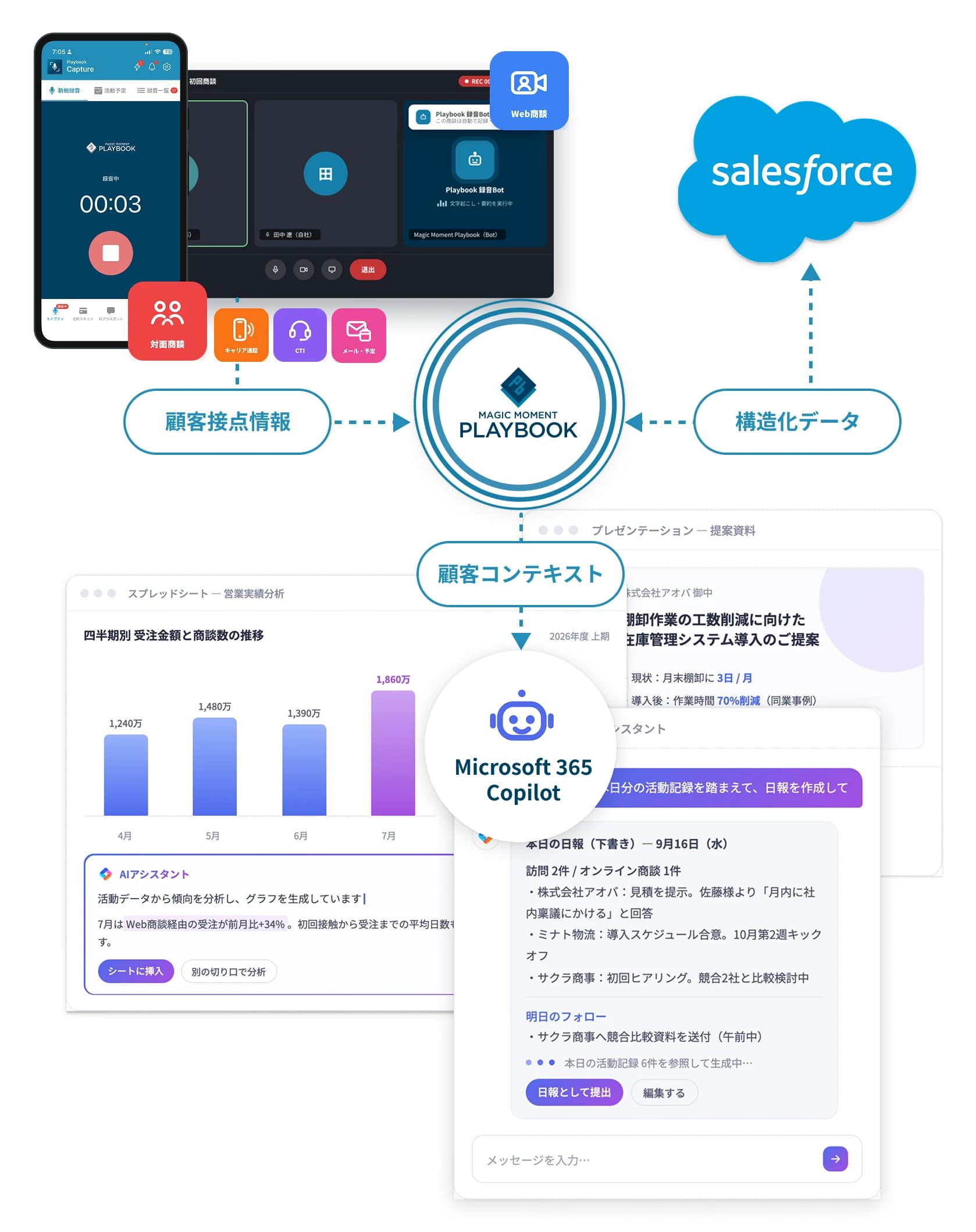 スマホアプリでの対面商談の録音、Web商談の自動記録、キャリア通話、CTI、メール・予定といった顧客接点の情報をMagic Moment Playbookが集約し、Salesforceへ構造化データとして蓄積する。Playbookが顧客コンテキストをMicrosoft 365 Copilotへ渡し、Copilotでの営業実績の分析、提案資料の作成、日報の作成にSalesforceのデータを使用できる。
