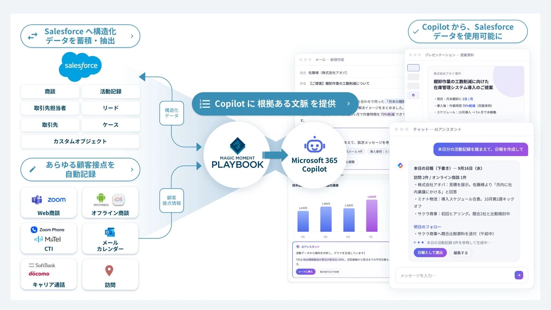 構成図。Web商談（Teams・Zoom・Google Meet）、オフライン商談（Playbook Capture）、CTI、メール・カレンダー、キャリア通話、訪問などあらゆる顧客接点をMagic Moment Playbookが自動記録し、Salesforceの商談・活動記録・取引先責任者・リード・取引先・ケース・カスタムオブジェクトへ構造化して蓄積・抽出する。PlaybookはMicrosoft 365 Copilotに根拠ある文脈を提供し、Copilotからメール作成、提案資料、日報作成、分析などでSalesforceのデータを使用できる。