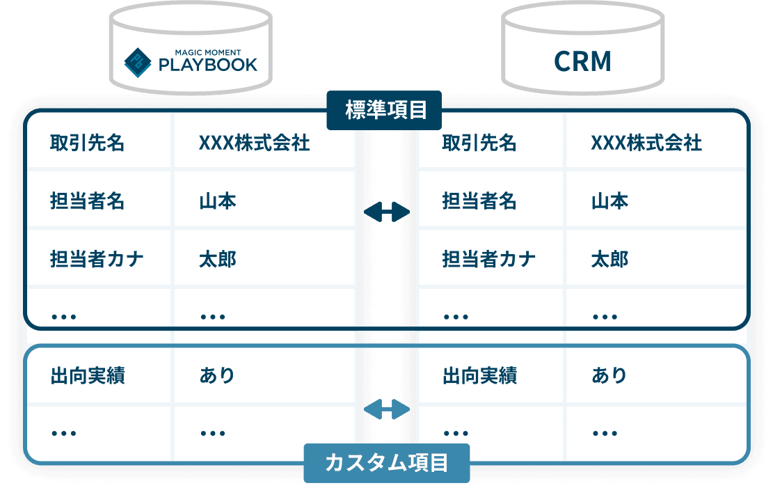 超柔軟な CRM 連携 image