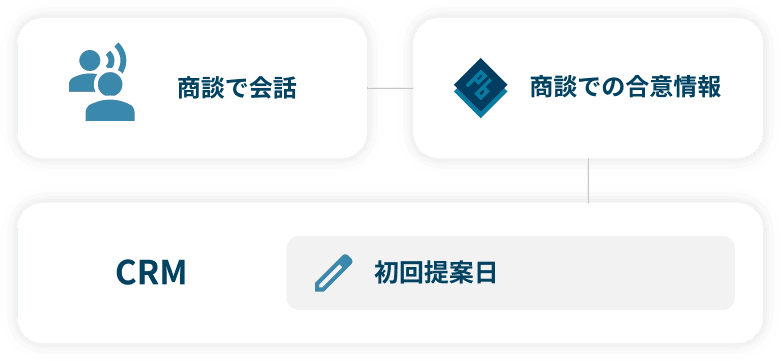 会話内容がCRMに自動反映：記録・共有の手間をゼロに