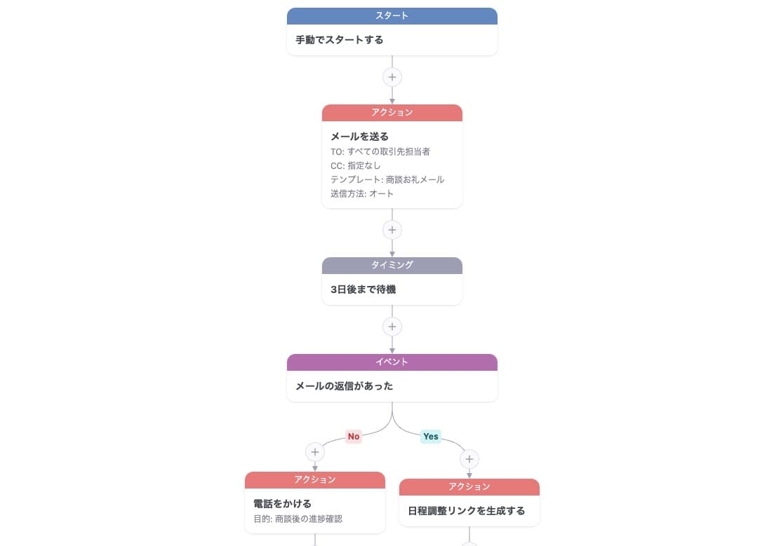 顧客との関係を強化する、パーソナルなシナリオを自動構築