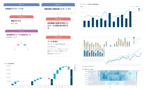 営業活動を起点に、AIによるメール文面自動生成・送信をワークフローで自動化し、マーケティング施策やメール成果をグラフとダッシュボードで可視化するCRMレポートイメージ
