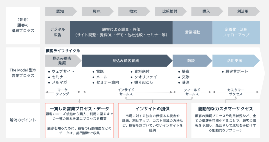 The Model ザモデル 型営業組織を成功させる3つの必要条件 Accel By Magic Moment