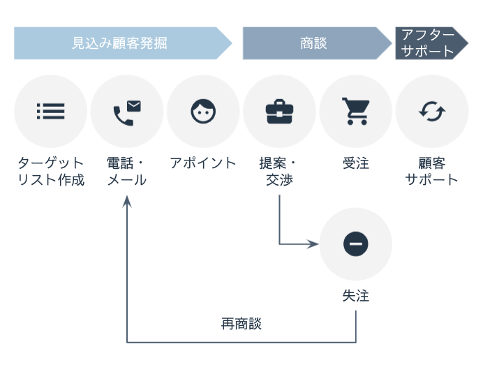 営業プロセスの見える化とは？効率化・標準化を実現する方法 Accel By Magic Moment 6054