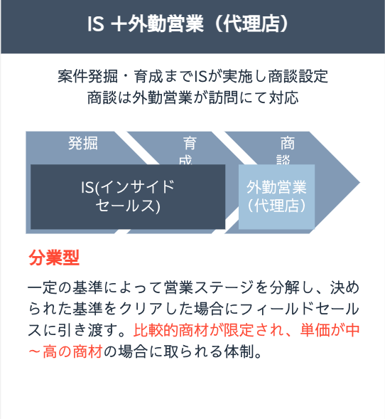 インサイドセールスとは 導入するメリットや失敗事例を解説 Accel By Magic Moment