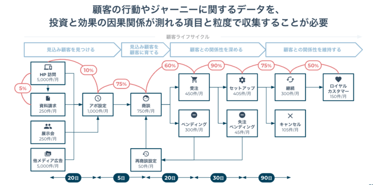 営業の成約率を高める方法とは？営業成約率が平均から上がらない原因まで徹底解説 Accel By Magic Moment