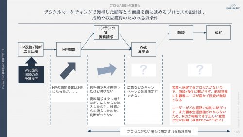 営業プロセスの見える化とは？効率化・標準化を実現する方法 Accel By Magic Moment 1797