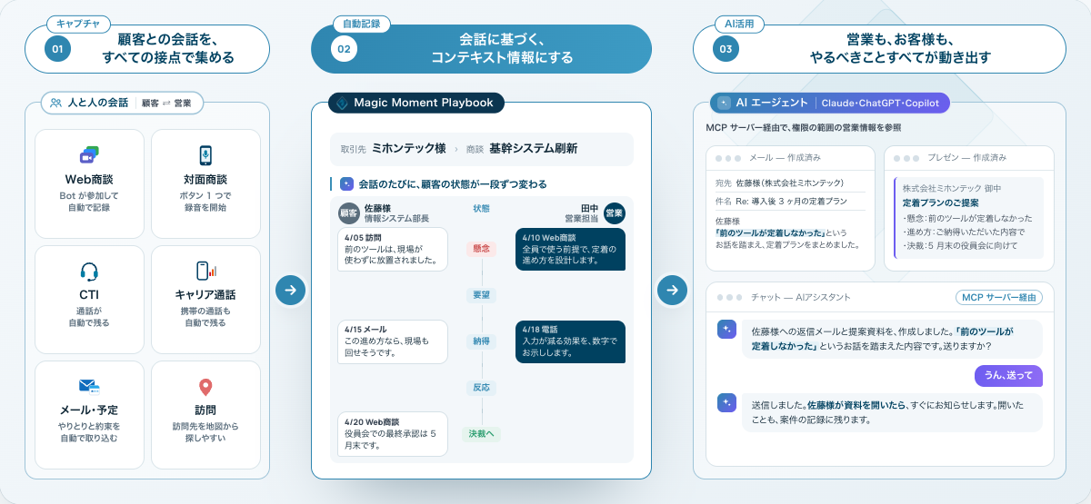 顧客との会話をWeb商談・対面商談・CTI・キャリア通話・メール・訪問などすべての接点で集め、Magic Moment Playbookが会話に基づくコンテキスト情報として自動記録し、Claude・ChatGPT・CopilotなどのAIエージェントがMCPサーバー経由で権限の範囲の営業情報を参照してメールや提案資料の作成を進めるイメージ図