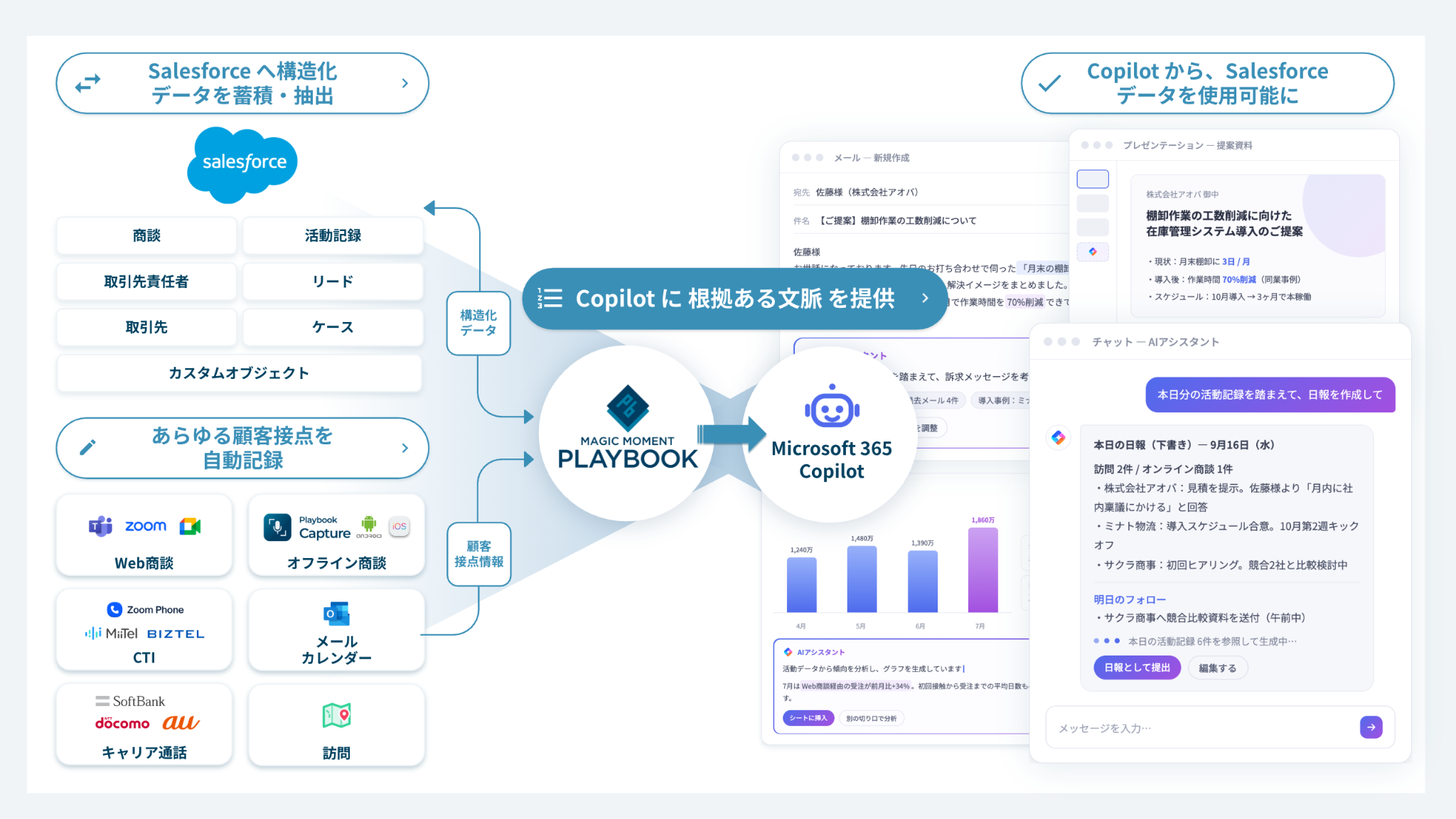 Salesforceに構造化データを蓄積・抽出し、Magic Moment PlaybookがMicrosoft 365 Copilotへ根拠ある文脈を提供することで、Copilotからメール、提案資料、チャットで顧客・案件情報を活用できるようになるイメージ図
