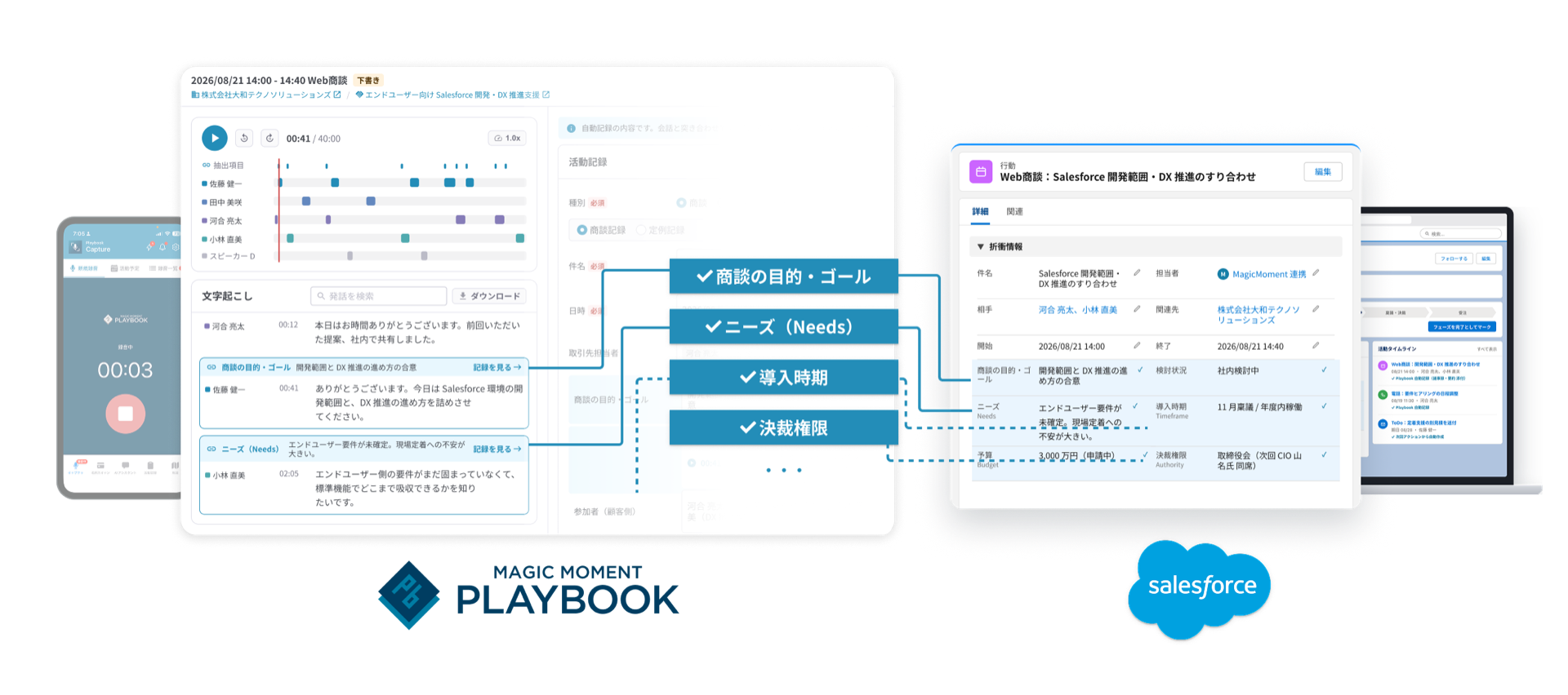 文字起こしから商談の目的・ゴール、ニーズ、導入時期、決裁権限が取り出され、Salesforceの行動レコードの折衝情報に反映されるイメージ